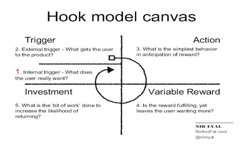 Hooked Model